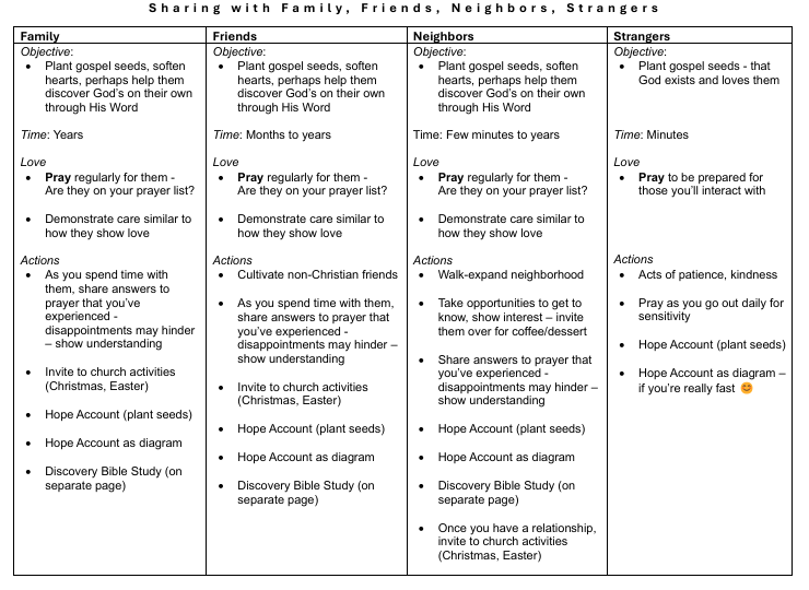 Hope Account sharing with family friends neighbors strangers w hope account discovery studies screenshot